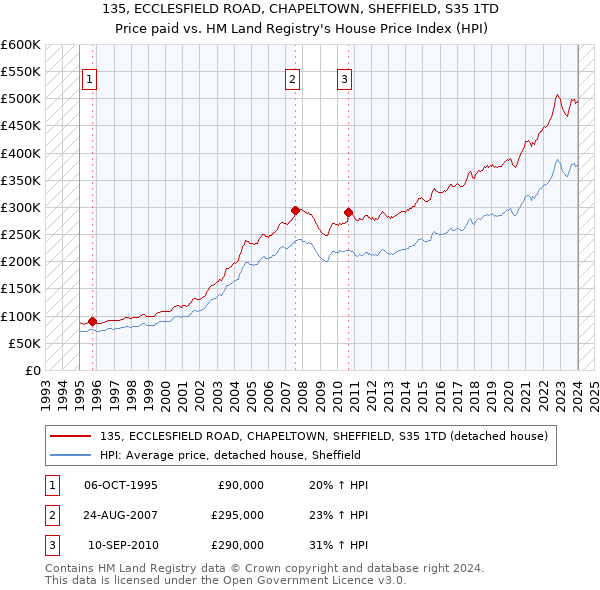 135, ECCLESFIELD ROAD, CHAPELTOWN, SHEFFIELD, S35 1TD: Price paid vs HM Land Registry's House Price Index