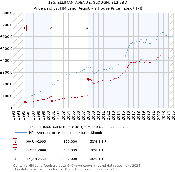 135, ELLIMAN AVENUE, SLOUGH, SL2 5BD: Price paid vs HM Land Registry's House Price Index