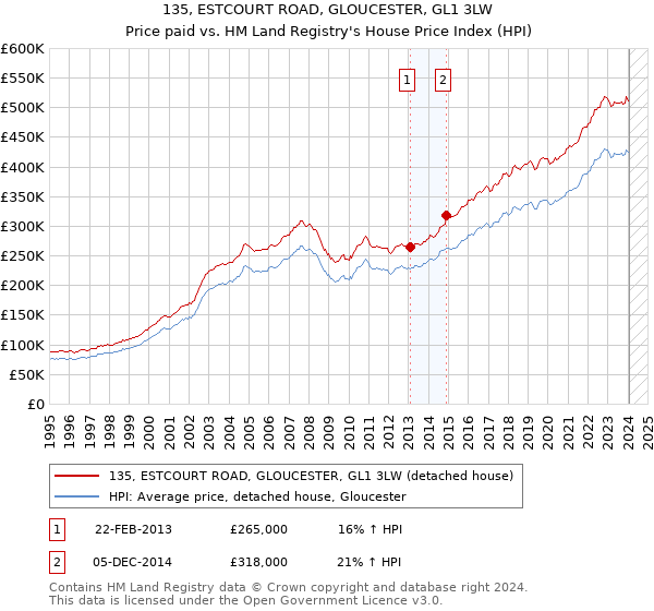 135, ESTCOURT ROAD, GLOUCESTER, GL1 3LW: Price paid vs HM Land Registry's House Price Index