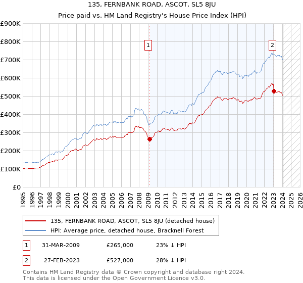 135, FERNBANK ROAD, ASCOT, SL5 8JU: Price paid vs HM Land Registry's House Price Index
