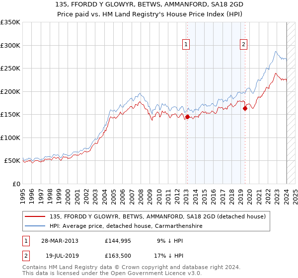 135, FFORDD Y GLOWYR, BETWS, AMMANFORD, SA18 2GD: Price paid vs HM Land Registry's House Price Index