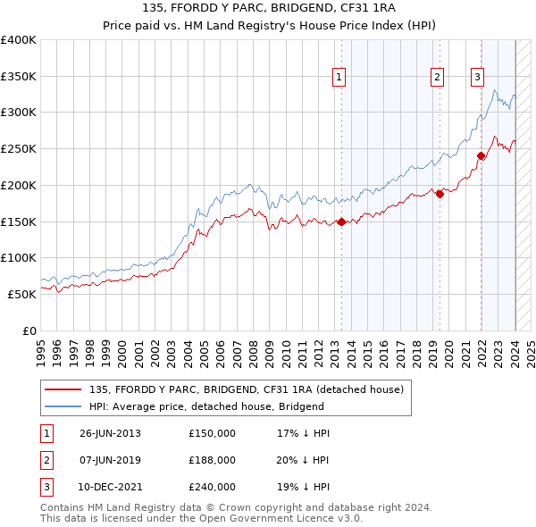 135, FFORDD Y PARC, BRIDGEND, CF31 1RA: Price paid vs HM Land Registry's House Price Index