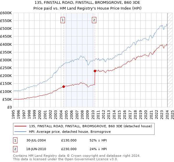 135, FINSTALL ROAD, FINSTALL, BROMSGROVE, B60 3DE: Price paid vs HM Land Registry's House Price Index