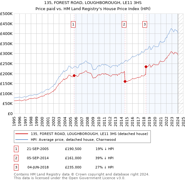 135, FOREST ROAD, LOUGHBOROUGH, LE11 3HS: Price paid vs HM Land Registry's House Price Index