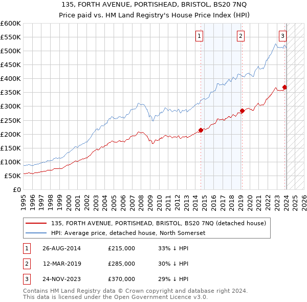 135, FORTH AVENUE, PORTISHEAD, BRISTOL, BS20 7NQ: Price paid vs HM Land Registry's House Price Index