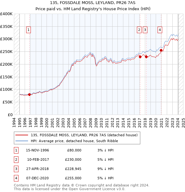 135, FOSSDALE MOSS, LEYLAND, PR26 7AS: Price paid vs HM Land Registry's House Price Index