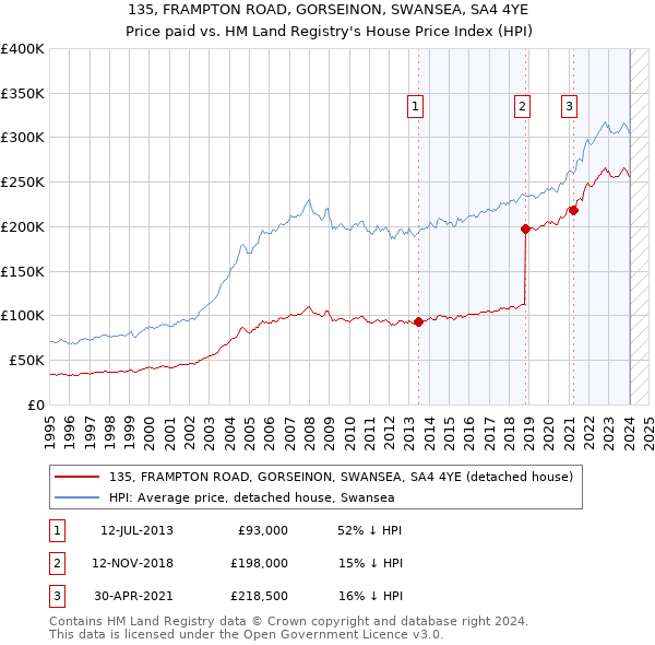 135, FRAMPTON ROAD, GORSEINON, SWANSEA, SA4 4YE: Price paid vs HM Land Registry's House Price Index