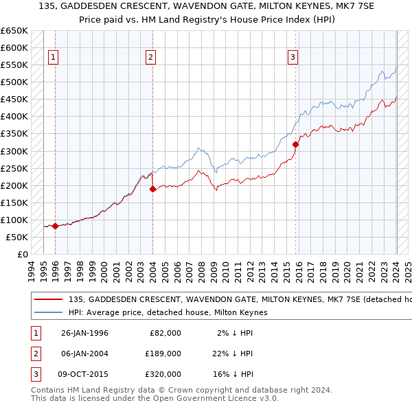 135, GADDESDEN CRESCENT, WAVENDON GATE, MILTON KEYNES, MK7 7SE: Price paid vs HM Land Registry's House Price Index
