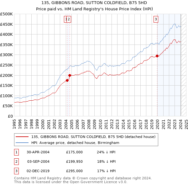 135, GIBBONS ROAD, SUTTON COLDFIELD, B75 5HD: Price paid vs HM Land Registry's House Price Index