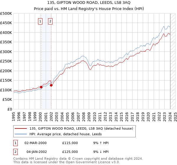 135, GIPTON WOOD ROAD, LEEDS, LS8 3AQ: Price paid vs HM Land Registry's House Price Index