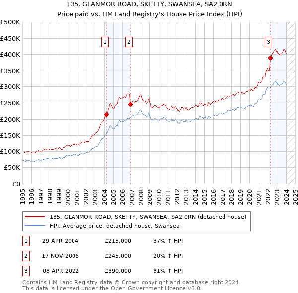 135, GLANMOR ROAD, SKETTY, SWANSEA, SA2 0RN: Price paid vs HM Land Registry's House Price Index