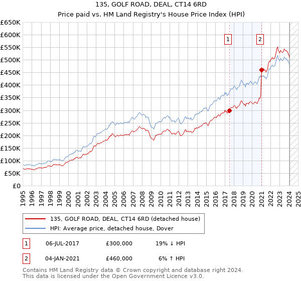135, GOLF ROAD, DEAL, CT14 6RD: Price paid vs HM Land Registry's House Price Index