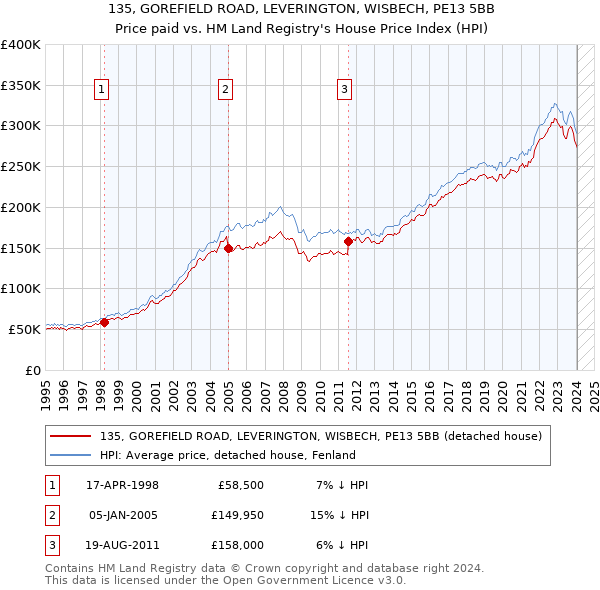 135, GOREFIELD ROAD, LEVERINGTON, WISBECH, PE13 5BB: Price paid vs HM Land Registry's House Price Index