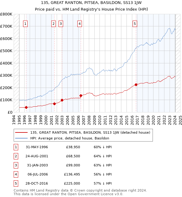 135, GREAT RANTON, PITSEA, BASILDON, SS13 1JW: Price paid vs HM Land Registry's House Price Index