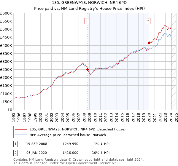 135, GREENWAYS, NORWICH, NR4 6PD: Price paid vs HM Land Registry's House Price Index