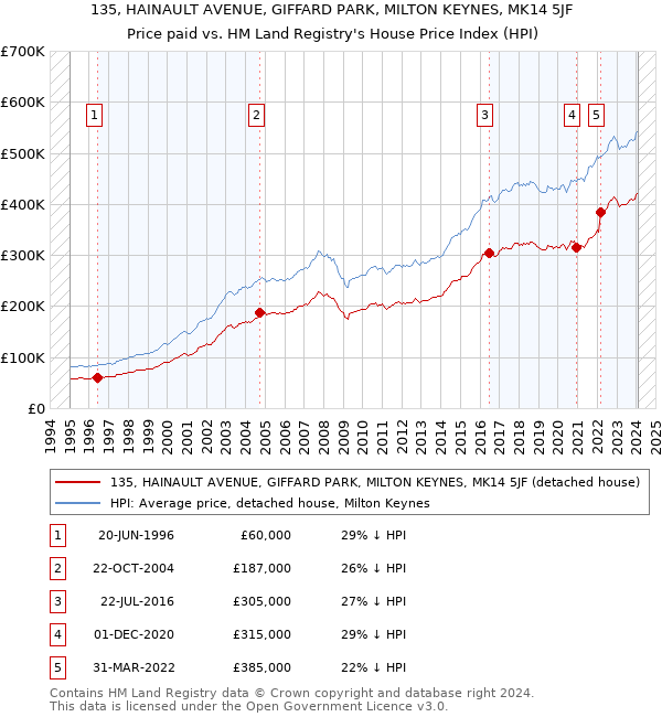 135, HAINAULT AVENUE, GIFFARD PARK, MILTON KEYNES, MK14 5JF: Price paid vs HM Land Registry's House Price Index