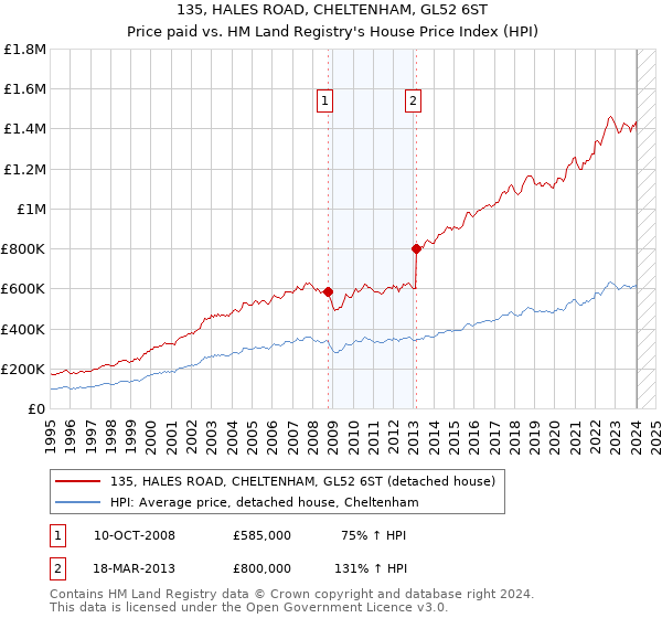 135, HALES ROAD, CHELTENHAM, GL52 6ST: Price paid vs HM Land Registry's House Price Index