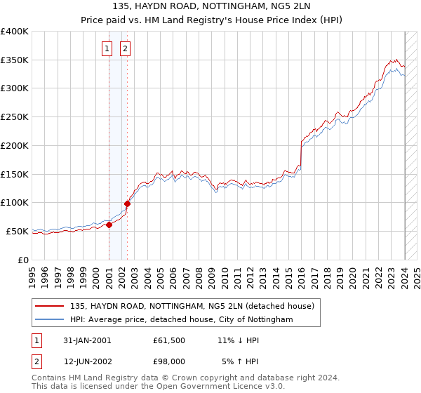 135, HAYDN ROAD, NOTTINGHAM, NG5 2LN: Price paid vs HM Land Registry's House Price Index