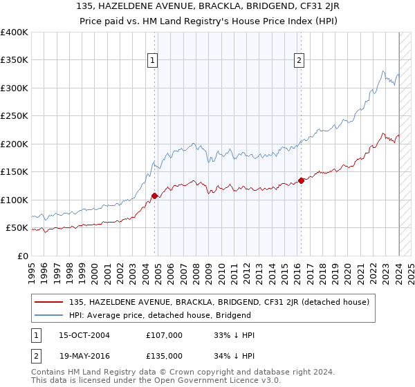 135, HAZELDENE AVENUE, BRACKLA, BRIDGEND, CF31 2JR: Price paid vs HM Land Registry's House Price Index
