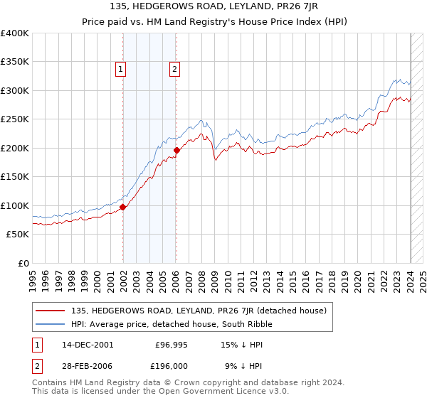 135, HEDGEROWS ROAD, LEYLAND, PR26 7JR: Price paid vs HM Land Registry's House Price Index
