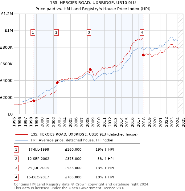 135, HERCIES ROAD, UXBRIDGE, UB10 9LU: Price paid vs HM Land Registry's House Price Index