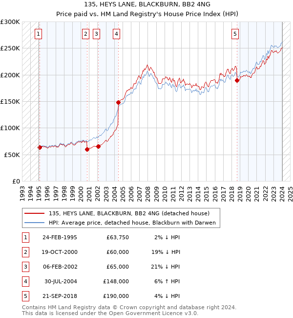 135, HEYS LANE, BLACKBURN, BB2 4NG: Price paid vs HM Land Registry's House Price Index