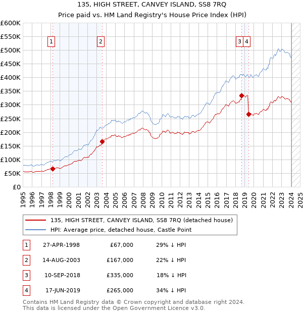 135, HIGH STREET, CANVEY ISLAND, SS8 7RQ: Price paid vs HM Land Registry's House Price Index
