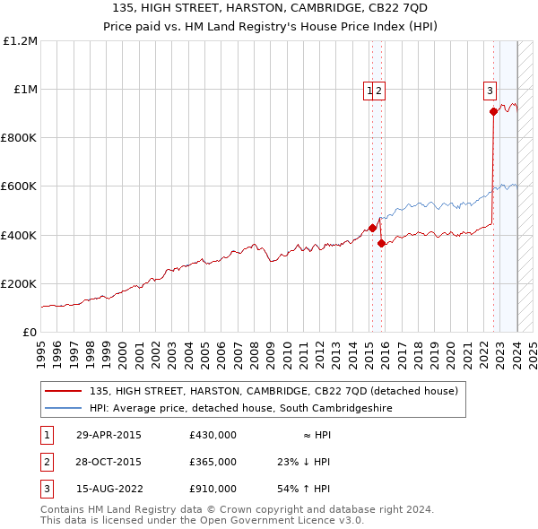 135, HIGH STREET, HARSTON, CAMBRIDGE, CB22 7QD: Price paid vs HM Land Registry's House Price Index