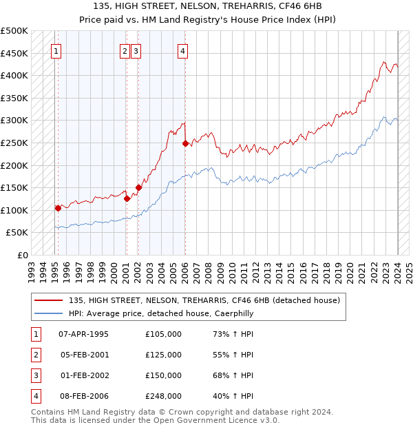 135, HIGH STREET, NELSON, TREHARRIS, CF46 6HB: Price paid vs HM Land Registry's House Price Index
