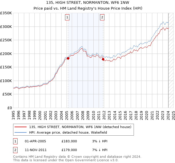 135, HIGH STREET, NORMANTON, WF6 1NW: Price paid vs HM Land Registry's House Price Index