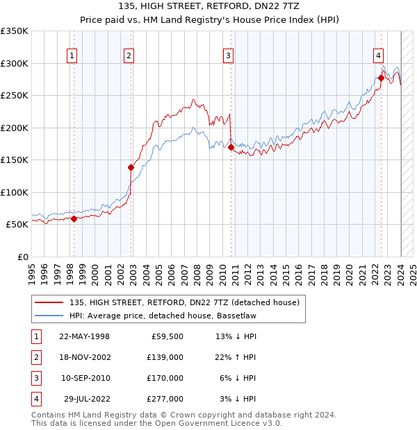 135, HIGH STREET, RETFORD, DN22 7TZ: Price paid vs HM Land Registry's House Price Index