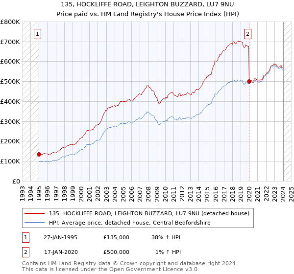 135, HOCKLIFFE ROAD, LEIGHTON BUZZARD, LU7 9NU: Price paid vs HM Land Registry's House Price Index