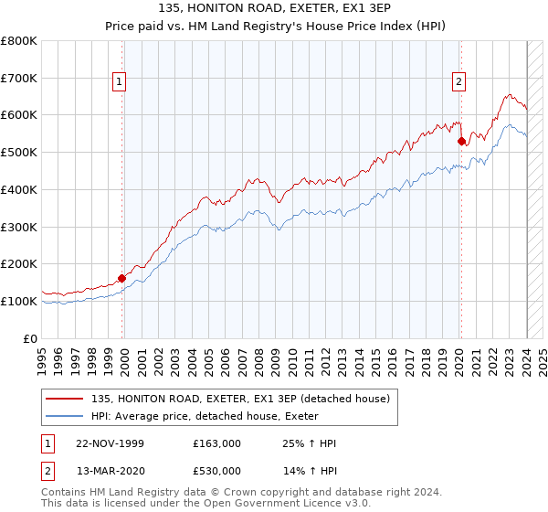 135, HONITON ROAD, EXETER, EX1 3EP: Price paid vs HM Land Registry's House Price Index