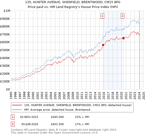 135, HUNTER AVENUE, SHENFIELD, BRENTWOOD, CM15 8PG: Price paid vs HM Land Registry's House Price Index