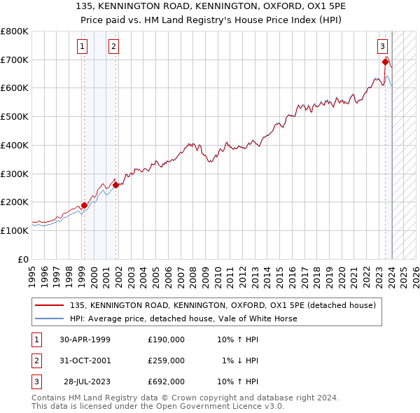 135, KENNINGTON ROAD, KENNINGTON, OXFORD, OX1 5PE: Price paid vs HM Land Registry's House Price Index