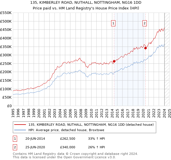 135, KIMBERLEY ROAD, NUTHALL, NOTTINGHAM, NG16 1DD: Price paid vs HM Land Registry's House Price Index