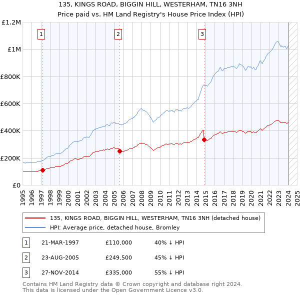 135, KINGS ROAD, BIGGIN HILL, WESTERHAM, TN16 3NH: Price paid vs HM Land Registry's House Price Index