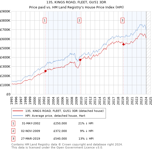 135, KINGS ROAD, FLEET, GU51 3DR: Price paid vs HM Land Registry's House Price Index