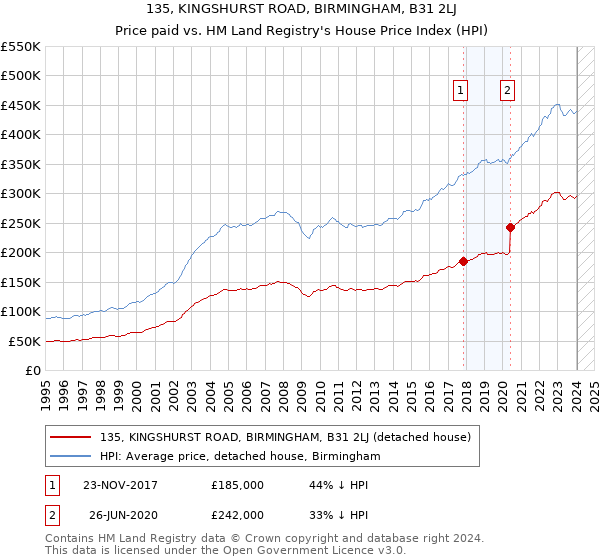 135, KINGSHURST ROAD, BIRMINGHAM, B31 2LJ: Price paid vs HM Land Registry's House Price Index
