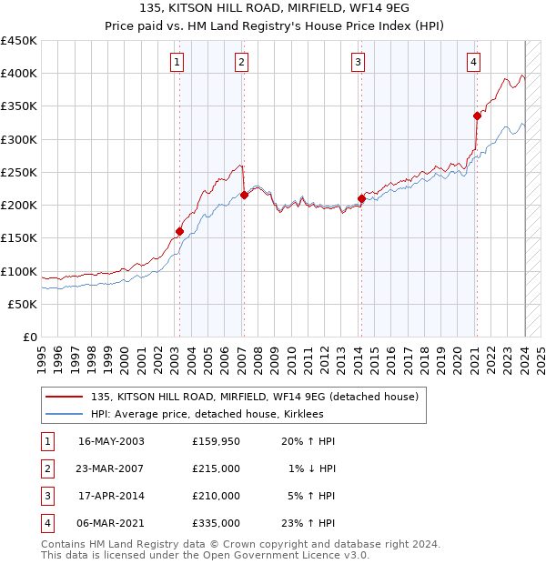 135, KITSON HILL ROAD, MIRFIELD, WF14 9EG: Price paid vs HM Land Registry's House Price Index
