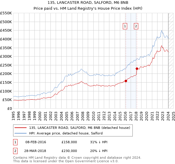 135, LANCASTER ROAD, SALFORD, M6 8NB: Price paid vs HM Land Registry's House Price Index