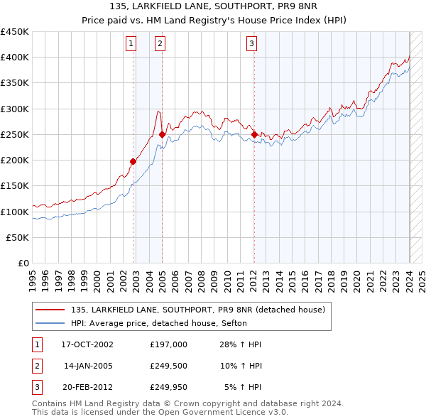 135, LARKFIELD LANE, SOUTHPORT, PR9 8NR: Price paid vs HM Land Registry's House Price Index