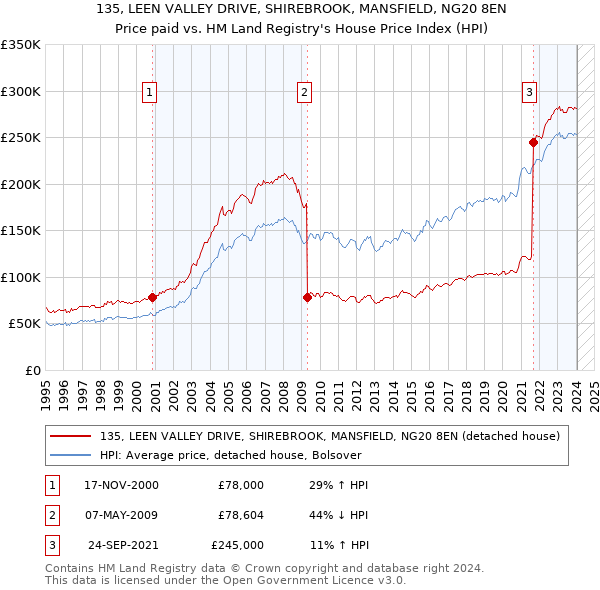 135, LEEN VALLEY DRIVE, SHIREBROOK, MANSFIELD, NG20 8EN: Price paid vs HM Land Registry's House Price Index