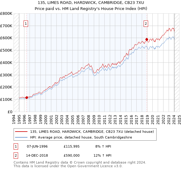 135, LIMES ROAD, HARDWICK, CAMBRIDGE, CB23 7XU: Price paid vs HM Land Registry's House Price Index