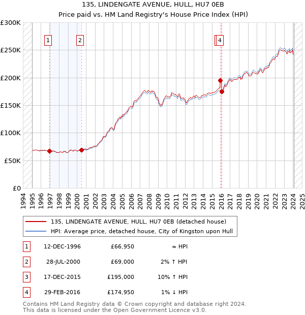 135, LINDENGATE AVENUE, HULL, HU7 0EB: Price paid vs HM Land Registry's House Price Index
