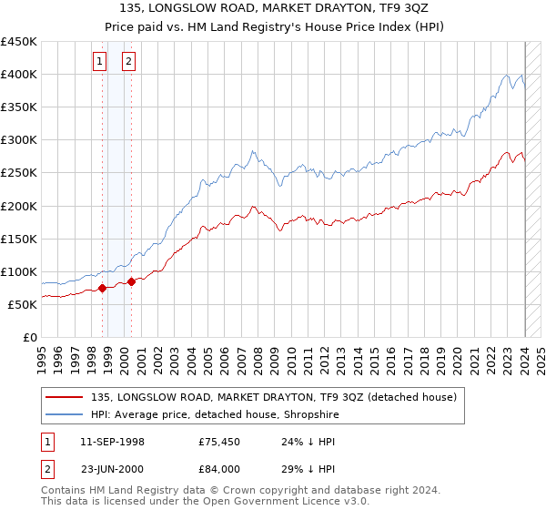 135, LONGSLOW ROAD, MARKET DRAYTON, TF9 3QZ: Price paid vs HM Land Registry's House Price Index