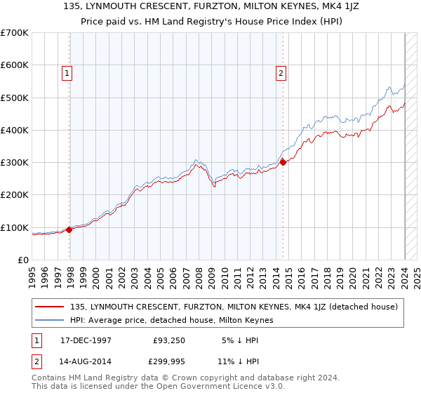 135, LYNMOUTH CRESCENT, FURZTON, MILTON KEYNES, MK4 1JZ: Price paid vs HM Land Registry's House Price Index