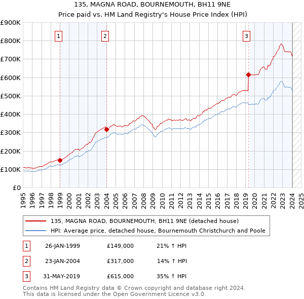 135, MAGNA ROAD, BOURNEMOUTH, BH11 9NE: Price paid vs HM Land Registry's House Price Index