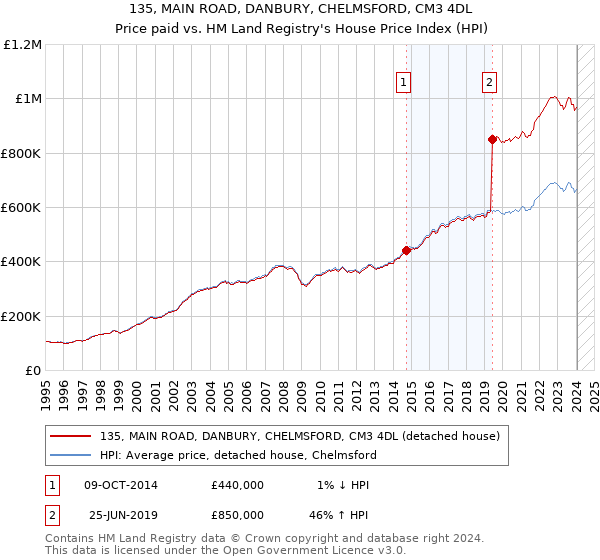 135, MAIN ROAD, DANBURY, CHELMSFORD, CM3 4DL: Price paid vs HM Land Registry's House Price Index
