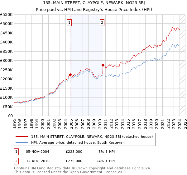 135, MAIN STREET, CLAYPOLE, NEWARK, NG23 5BJ: Price paid vs HM Land Registry's House Price Index